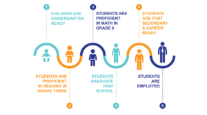 Chart that further explains the Cradle to Career program